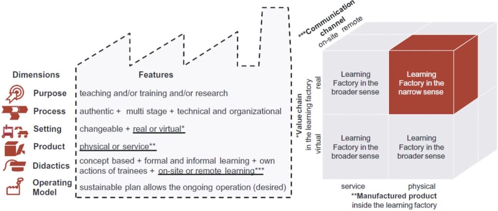 Multidimensional model of learning factories