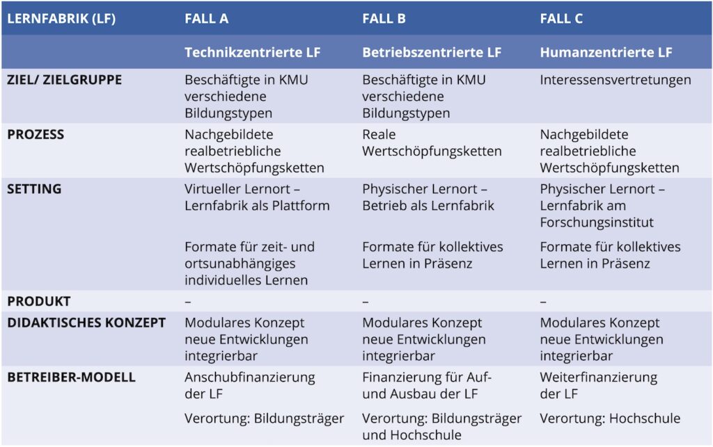 Vergleich der Lernfabriken