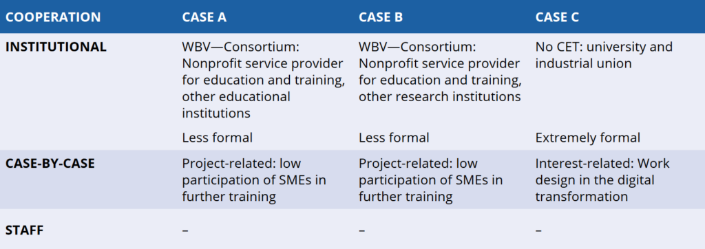 Comparison of the forms of cooperation in learning factories