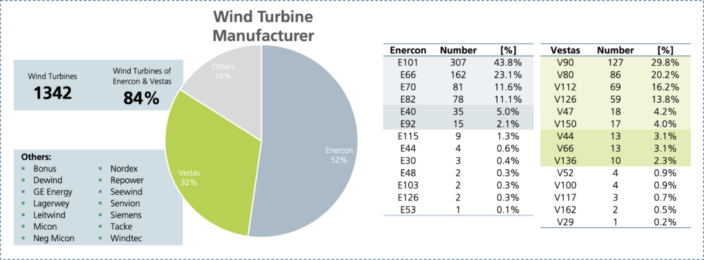Bild 2: Zusammensetzung der Windkraftanlagen in Österreich