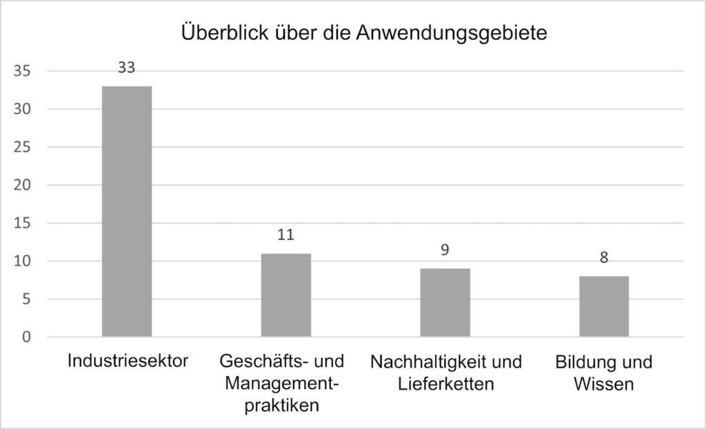 Übersicht über die in den Veröffentlichungen erwähnten Anwendungsbereiche. Die Zahlen geben die Anzahl der Veröffentlichungen an. Die Anwendungsbereiche waren nicht immer eindeutig zuzuordnen