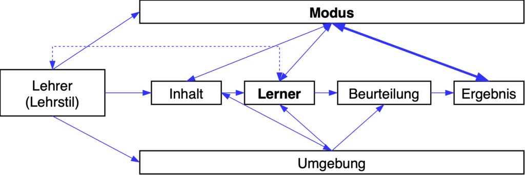 Lehren und Lernen im digitalen Umfeld - Modell der Komponenten und ihrer
Interdependen