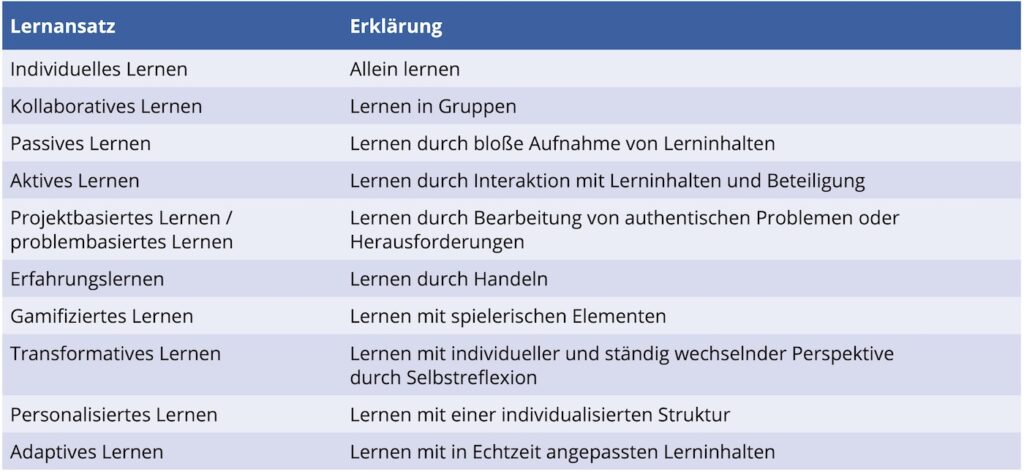 Gängige Lernansätze von AITS