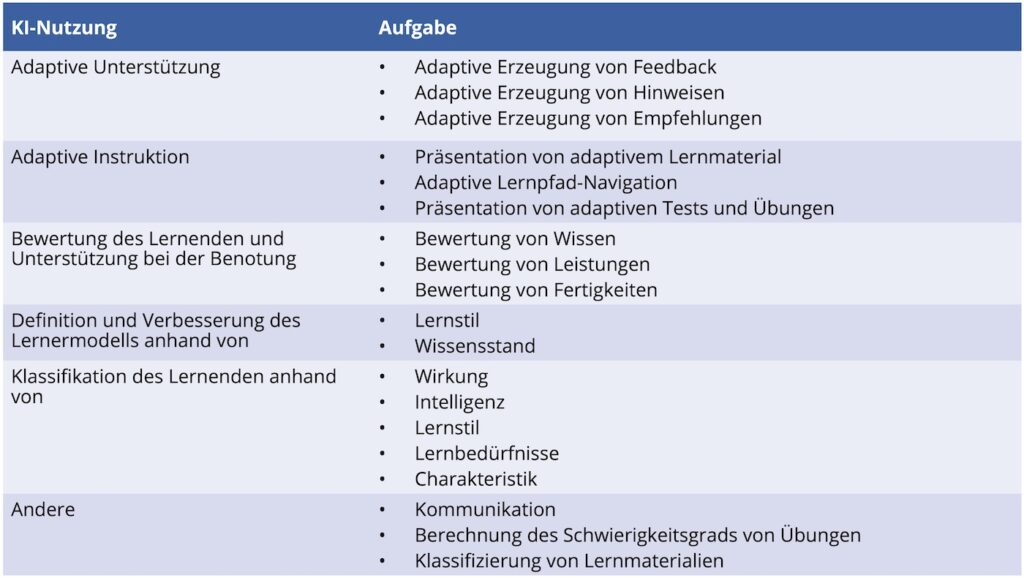 Gängige Bereiche für den Einsatz von KI in AITS