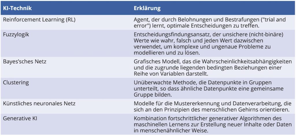 Gängige KI-Techniken, die in AITS verwendet werden