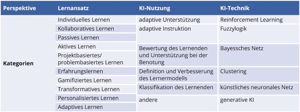Taxonomie von AITS, Industrie 4.0