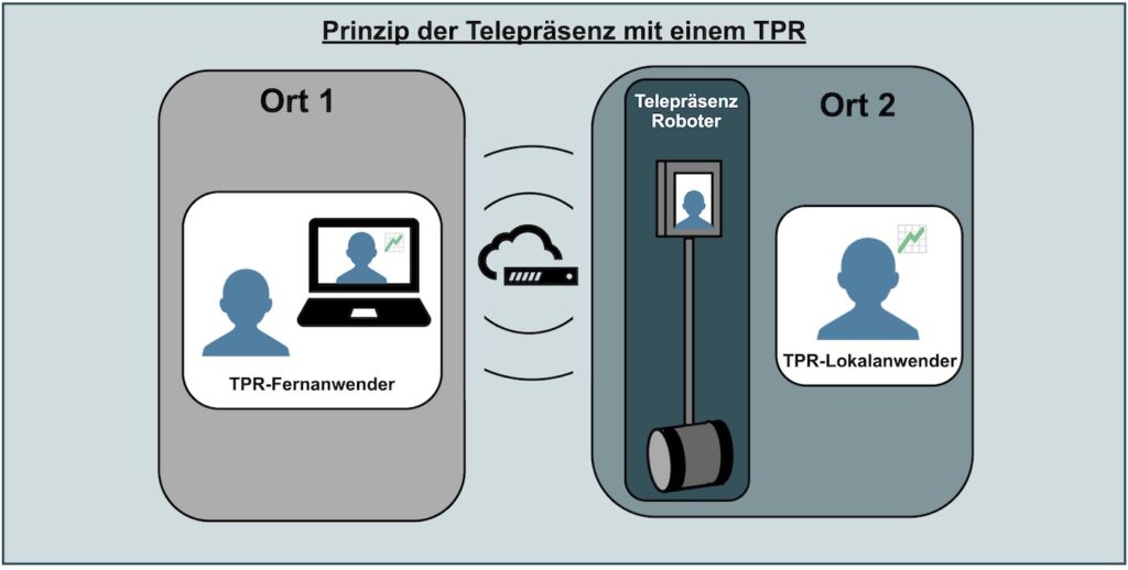 Telepräsenz-Roboter-System