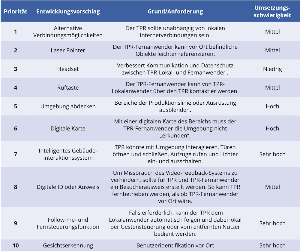 Ermittelte Anforderungen für menschenzentrierte TPRs auf dem Shopfloor.