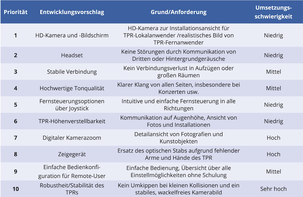 Ermittelte Anforderungen für virtuelle Rundgänge mit einem TPR.