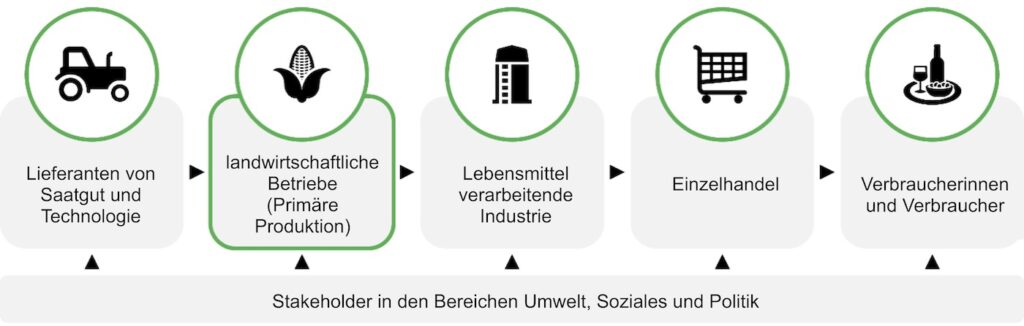 Multi-Stakeholder-Konstellation in der Landwirtschaft, Transformieren