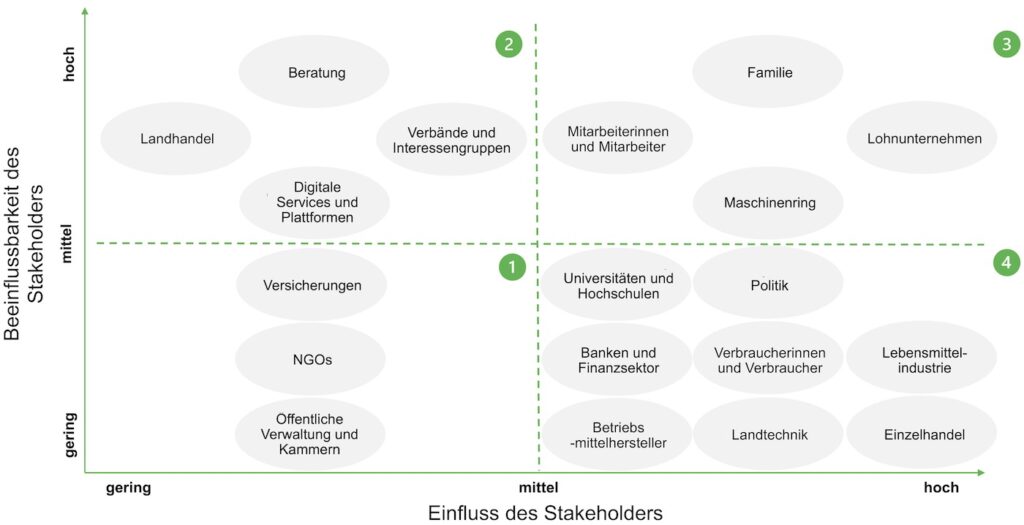 Stakeholder-Map
