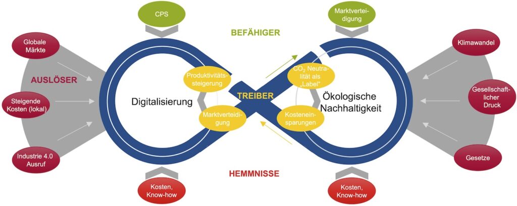 Wandlungsfaktoren und Wechselwirkung der Doppelten Transformation