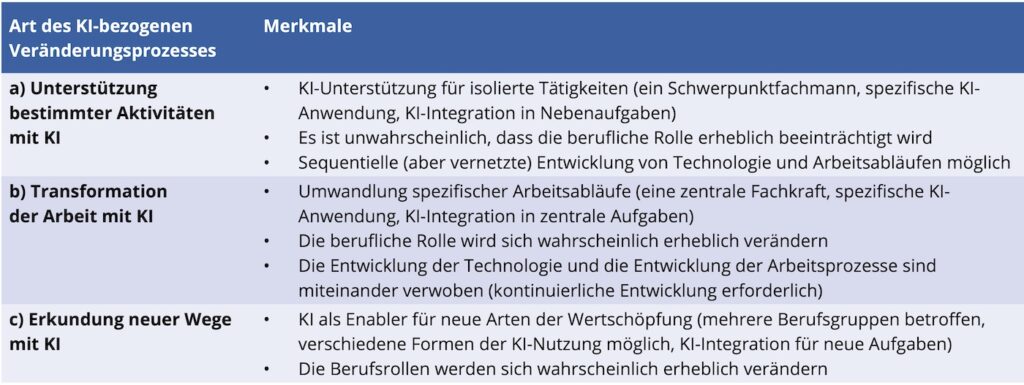 Arten von KI-bezogenen Veränderungsprozessen mit ihren jeweiligen Merkmalen