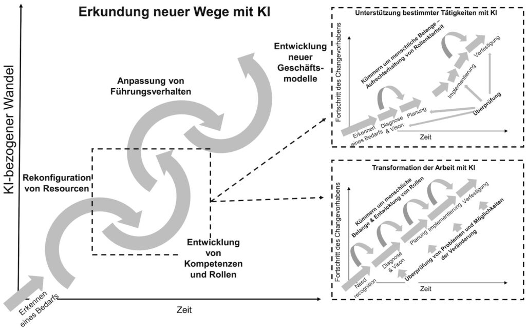 KI-bezogene Veränderung von organisationaler Pfade, Arbeitsplatz