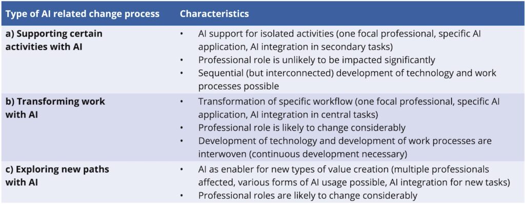 Types of AI-related change process with respective characteristics