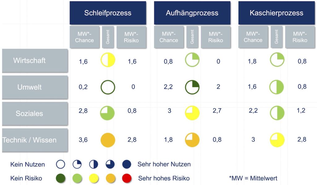 Ergebnis der Anwendung der Nachhaltigkeitsbewertung anhand der Projektideen KI für den Schleifprozess, KI für den Aufhängprozess und KI für den Kaschierprozess