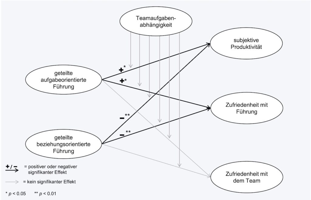 Ergebnisse der Strukturgleichungsanalyse