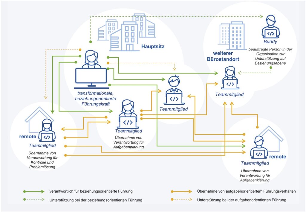 Vorschlag für die Ausprägung von geteilter Führung in virtuellen Teams auf der Grundlage empirischer Ergebnisse