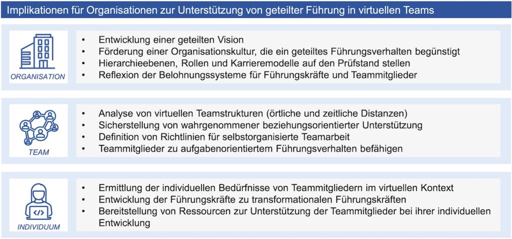 Implikationen für die Unterstützung von Führung in virtuellen Teams auf organisationaler Ebener, Team- und Individualebene