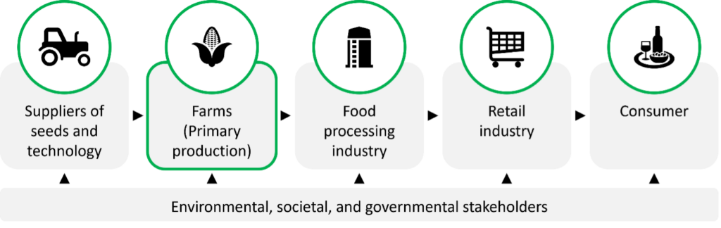 Multi-stakeholder constellation in agriculture, transformation
