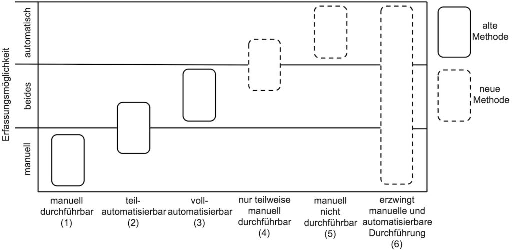 Klassifizierung von Methoden nach manueller und automatisierter Erfassung, Motion-Capture-Systeme