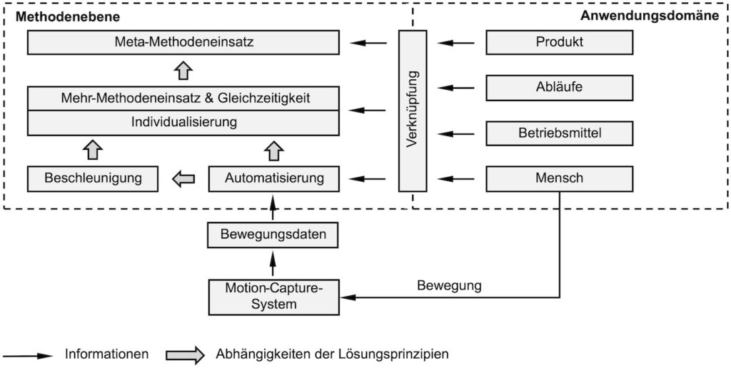 Sechs Lösungsprinzipien für den Einsatz von MoCap-Systemen