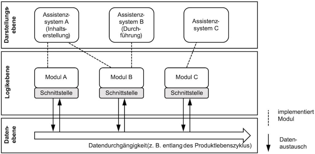 Implementierungsprinzipien für die Entwicklung Digitaler Assistenzsysteme