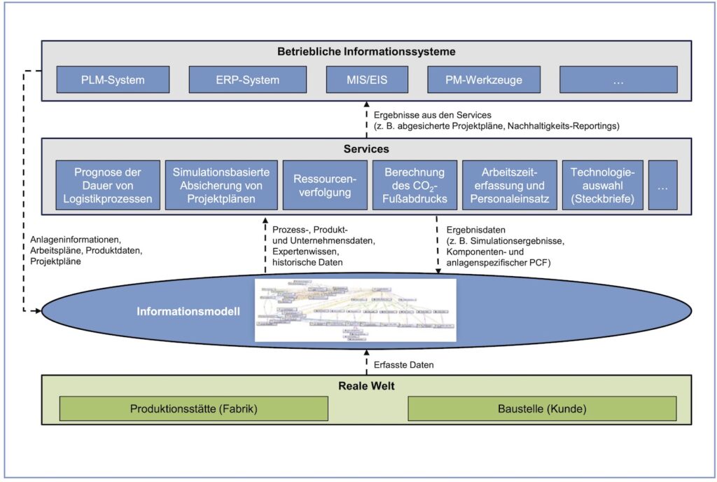 Methodischer Forschungsansatz zur Doppelten Transformation