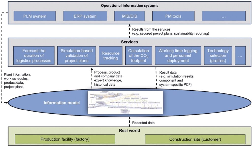Methodological research approach to double transformation