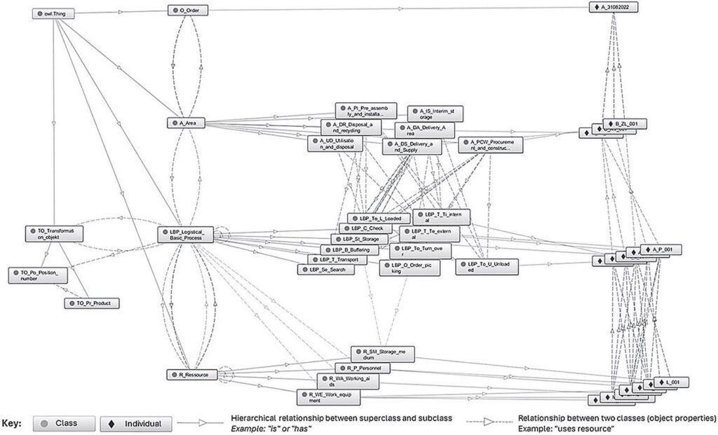 Ontology to describe logistics processes in mechanical and plant engineering