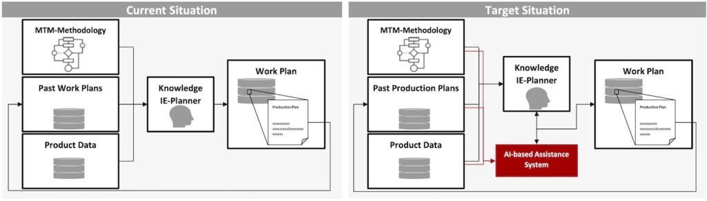 Comparison of the current situation and the target situation for work plan creation