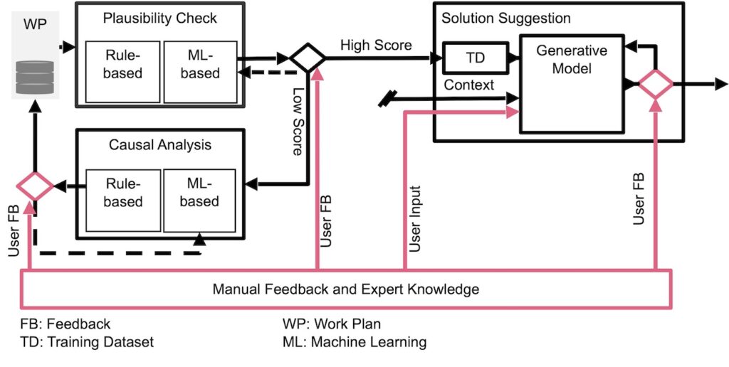 AI-assistance system for work plan generation