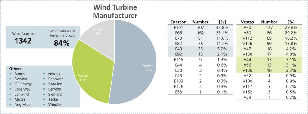 Analysis of wind turbine composition in Austria