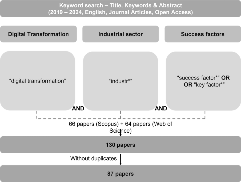 Overview of structured literature review
