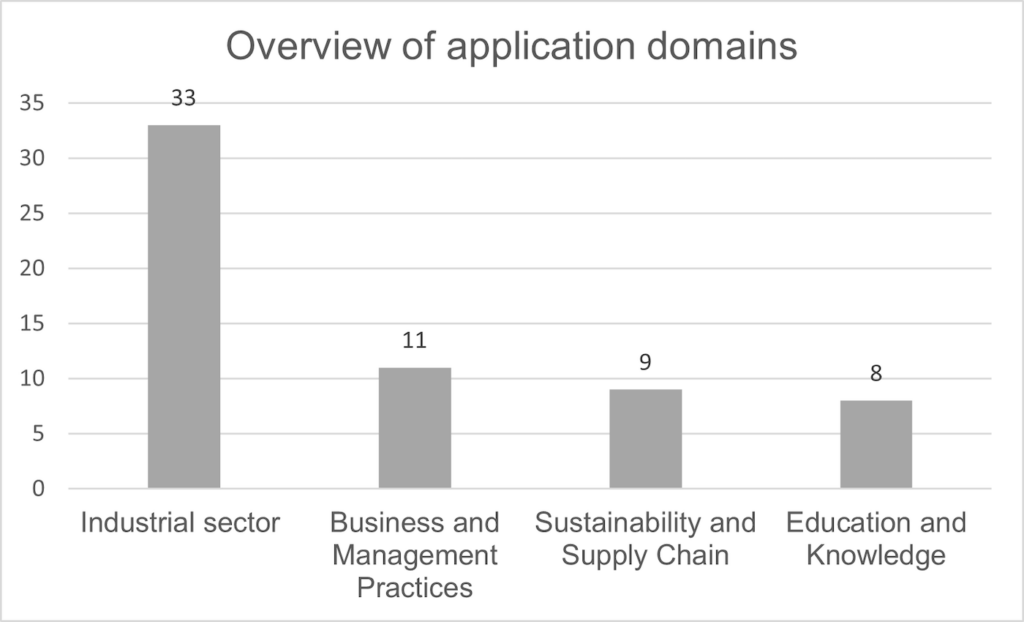 Overview of application domains mentioned in the publications. Numbers indicate the number of publications. Application domains were not always explicitly assignable, transformation