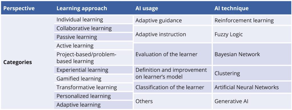 Taxonomy of AITS