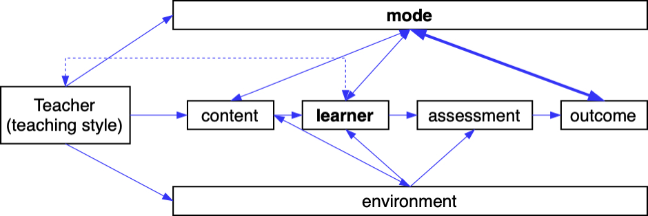 Teaching and learning in the digital environment for AI tutoring systems—model of the components and their interdependencies