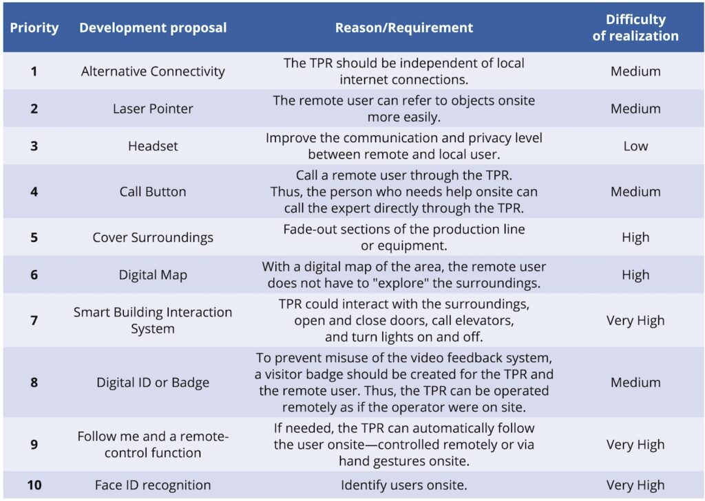 Requirements elicited for human-centered TPRs on the shop floor