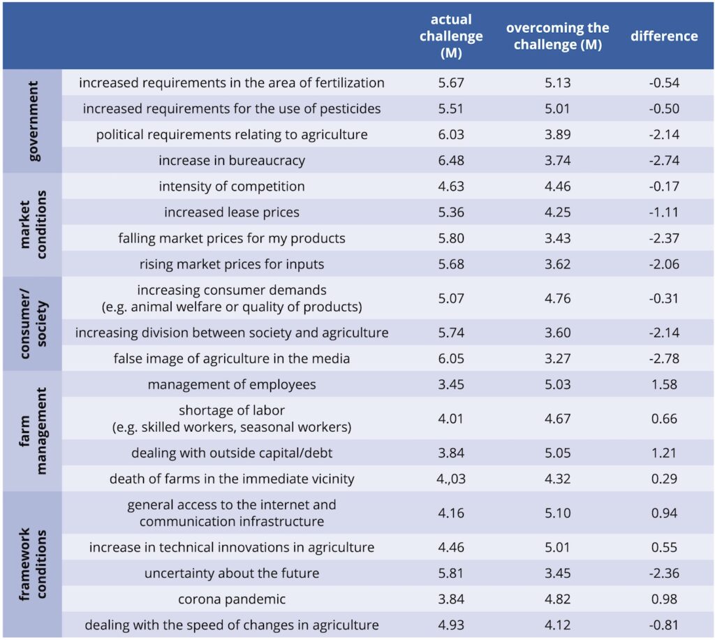 Challenges and coping capabilities in farm management