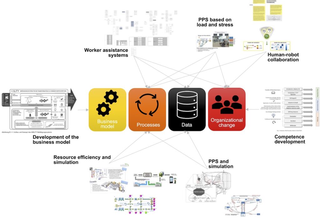 Process models for sub-elements of the digital transformation
