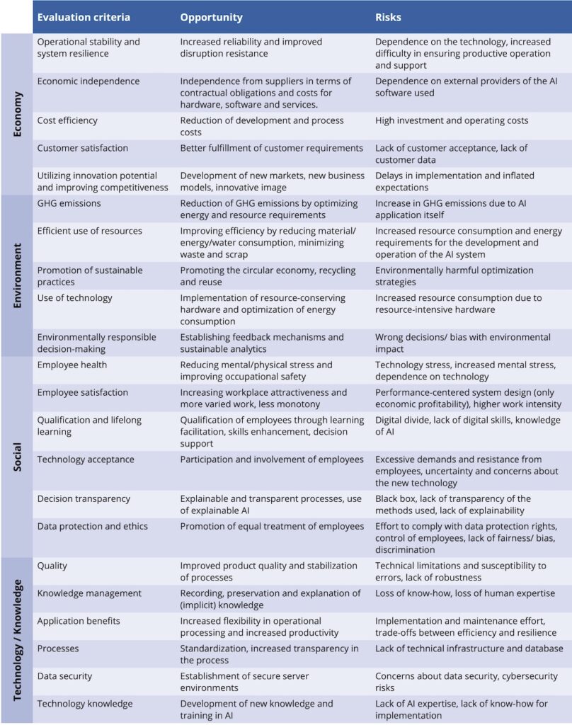 Evaluation criteria, opportunities and risks per sustainability dimension