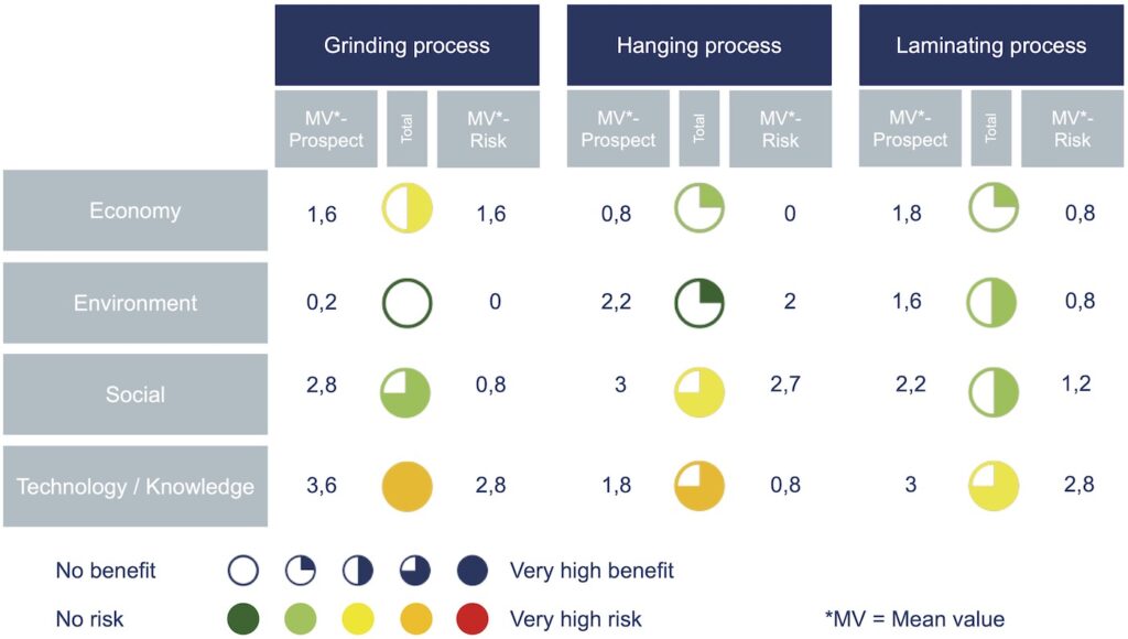 Result of the application of the sustainability assessment using the project ideas of AI for the grinding process, AI for the hanging process and AI for the laminating process