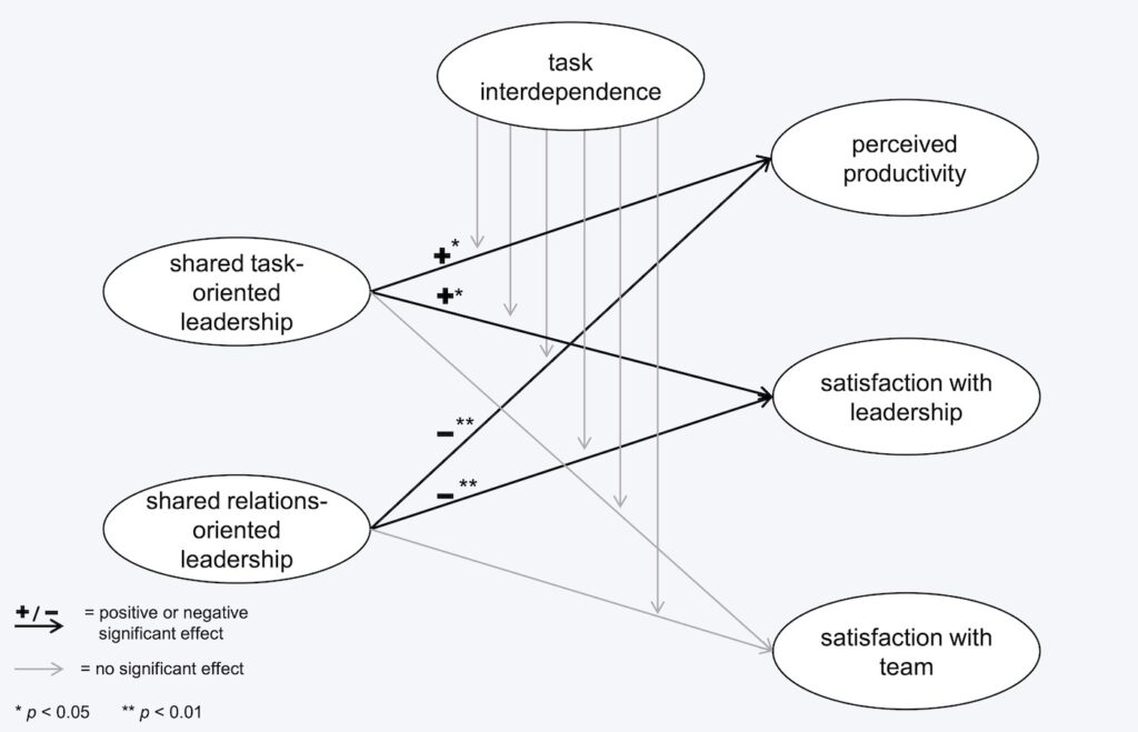 Results of structural equation analysis