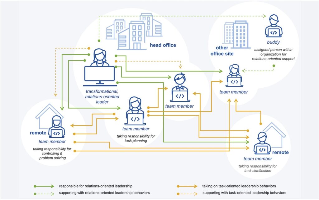 Suggestion for shared leadership in virtual teams based on empirical results