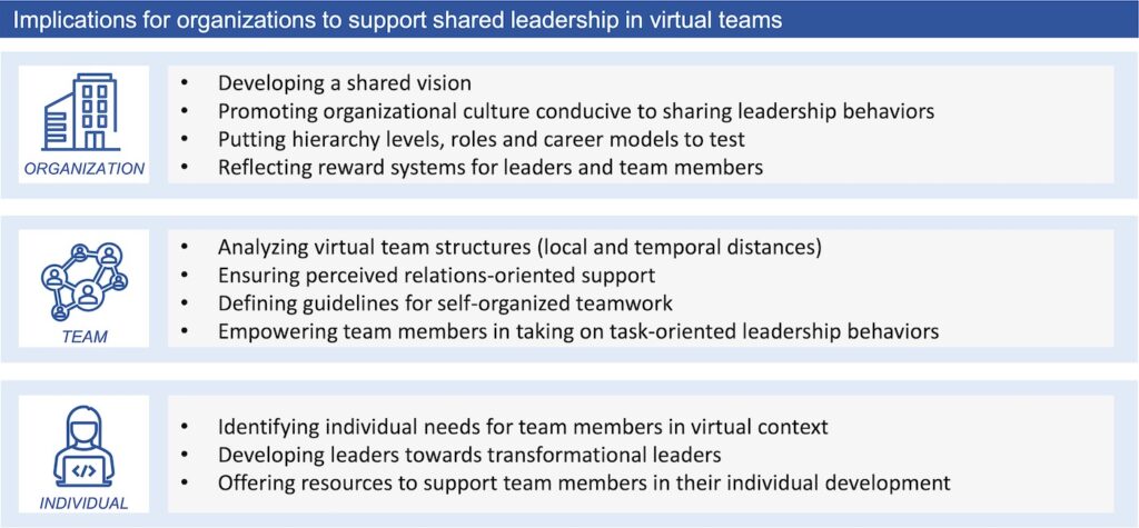 Implications for supporting leadership in virtual teams on organizational, team and individual level
