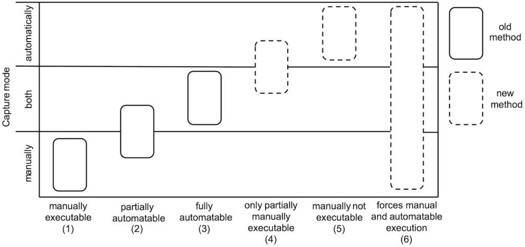 Classification of methods according to manual and automated recording