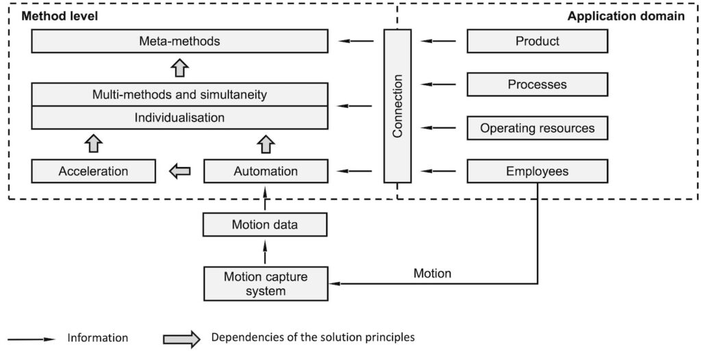 Solution principles for the use of mocap systems