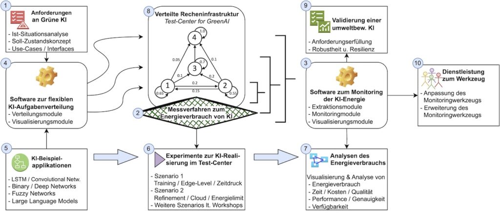 Artefaktübersicht des „Green AI Realization Framework“, grüne KI