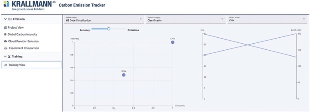 Auszüge aus den Ergebnissen des Carbon Monitor zum Vergleich der Emissionen und der Genauigkeit der im Projekt verwendeten Modelle