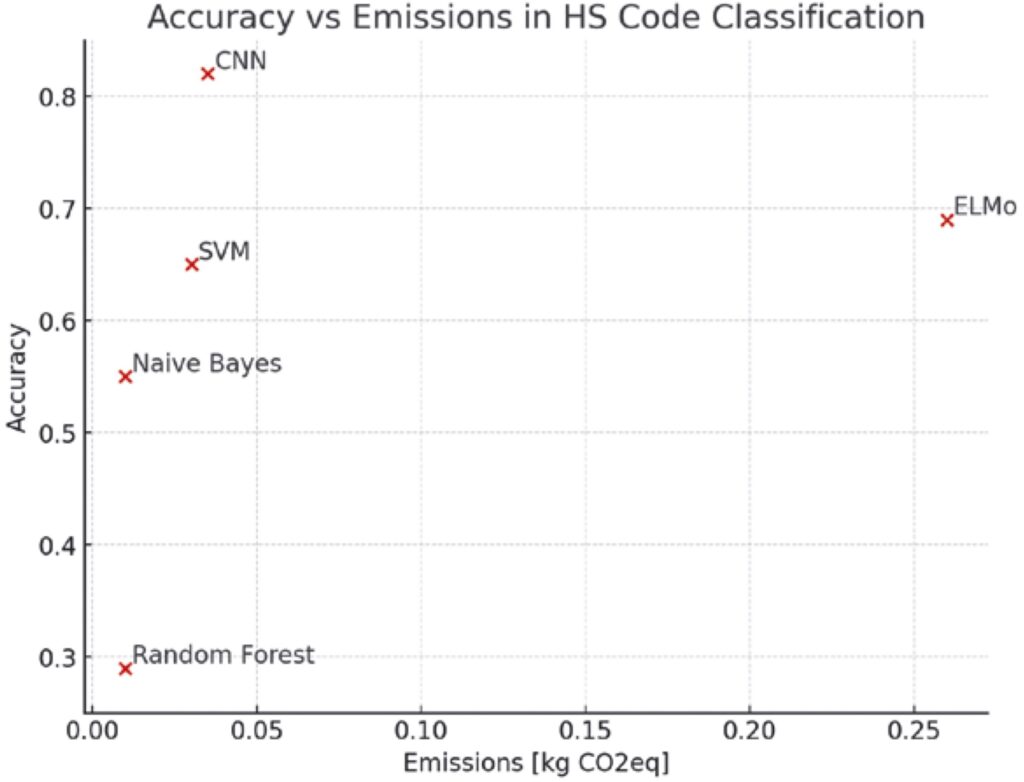Genauigkeit gemäß ausbildungsbedingten Kohlenstoffemissionen in kg CO2-Äquivalent für fünf Modelle, die in der HS-Code-Klassifizierung verwendet werden